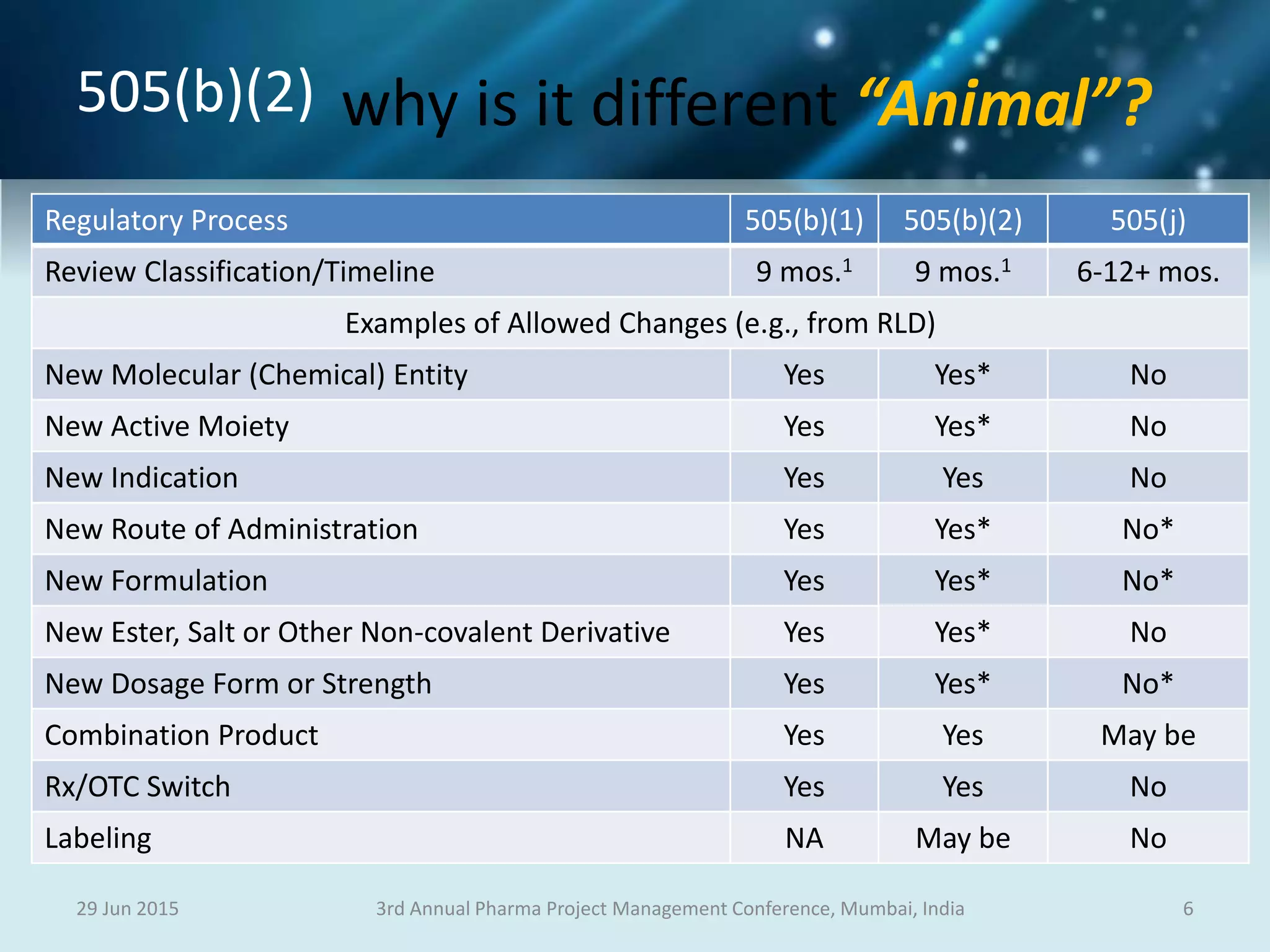 505(b)(2)
29 Jun 2015 63rd Annual Pharma Project Management Conference, Mumbai, India
Regulatory Process 505(b)(1) 505(b)(2) 505(j)
Review Classification/Timeline 9 mos.1 9 mos.1 6-12+ mos.
Examples of Allowed Changes (e.g., from RLD)
New Molecular (Chemical) Entity Yes Yes* No
New Active Moiety Yes Yes* No
New Indication Yes Yes No
New Route of Administration Yes Yes* No*
New Formulation Yes Yes* No*
New Ester, Salt or Other Non-covalent Derivative Yes Yes* No
New Dosage Form or Strength Yes Yes* No*
Combination Product Yes Yes May be
Rx/OTC Switch Yes Yes No
Labeling NA May be No
why is it different “Animal”?
 