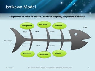 Ishikawa Model
29 Jun 2015 243rd Annual Pharma Project Management Conference, Mumbai, India
 