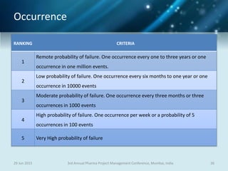 Occurrence
29 Jun 2015 263rd Annual Pharma Project Management Conference, Mumbai, India
RANKING CRITERIA
1
Remote probability of failure. One occurrence every one to three years or one
occurrence in one million events.
2
Low probability of failure. One occurrence every six months to one year or one
occurrence in 10000 events
3
Moderate probability of failure. One occurrence every three months or three
occurrences in 1000 events
4
High probability of failure. One occurrence per week or a probability of 5
occurrences in 100 events
5 Very High probability of failure
 