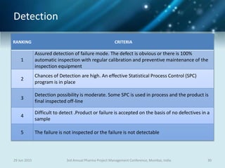Detection
29 Jun 2015 303rd Annual Pharma Project Management Conference, Mumbai, India
RANKING CRITERIA
1
Assured detection of failure mode. The defect is obvious or there is 100%
automatic inspection with regular calibration and preventive maintenance of the
inspection equipment
2
Chances of Detection are high. An effective Statistical Process Control (SPC)
program is in place
3
Detection possibility is moderate. Some SPC is used in process and the product is
final inspected off-line
4
Difficult to detect .Product or failure is accepted on the basis of no defectives in a
sample
5 The failure is not inspected or the failure is not detectable
 