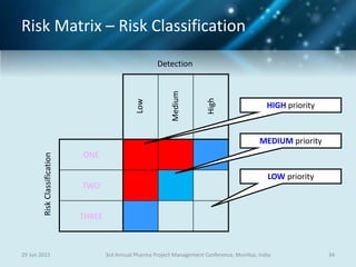 Risk Matrix – Risk Classification
29 Jun 2015 343rd Annual Pharma Project Management Conference, Mumbai, India
THREE
TWO
ONE
Detection
RiskClassification
High
Low
Medium
HIGH priority
MEDIUM priority
LOW priority
 