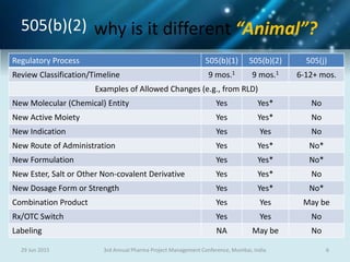 505(b)(2)
29 Jun 2015 63rd Annual Pharma Project Management Conference, Mumbai, India
Regulatory Process 505(b)(1) 505(b)(2) 505(j)
Review Classification/Timeline 9 mos.1 9 mos.1 6-12+ mos.
Examples of Allowed Changes (e.g., from RLD)
New Molecular (Chemical) Entity Yes Yes* No
New Active Moiety Yes Yes* No
New Indication Yes Yes No
New Route of Administration Yes Yes* No*
New Formulation Yes Yes* No*
New Ester, Salt or Other Non-covalent Derivative Yes Yes* No
New Dosage Form or Strength Yes Yes* No*
Combination Product Yes Yes May be
Rx/OTC Switch Yes Yes No
Labeling NA May be No
why is it different “Animal”?
 