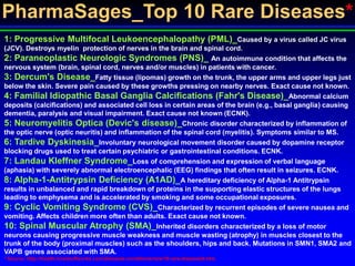 PharmaSages_Top 10 Rare Diseases*
1: Progressive Multifocal Leukoencephalopathy (PML)_Caused by a virus called JC virus
(JCV). Destroys myelin protection of nerves in the brain and spinal cord.
2: Paraneoplastic Neurologic Syndromes (PNS)_ An autoimmune condition that affects the
nervous system (brain, spinal cord, nerves and/or muscles) in patients with cancer.
3: Dercum's Disease_Fatty tissue (lipomas) growth on the trunk, the upper arms and upper legs just
below the skin. Severe pain caused by these growths pressing on nearby nerves. Exact cause not known.
4: Familial Idiopathic Basal Ganglia Calcifications (Fahr's Disease)_Abnormal calcium
deposits (calcifications) and associated cell loss in certain areas of the brain (e.g., basal ganglia) causing
dementia, paralysis and visual impairment. Exact cause not known (ECNK).
5: Neuromyelitis Optica (Devic's disease)_Chronic disorder characterized by inflammation of
the optic nerve (optic neuritis) and inflammation of the spinal cord (myelitis). Symptoms similar to MS.
6: Tardive Dyskinesia_Involuntary neurological movement disorder caused by dopamine receptor
blocking drugs used to treat certain psychiatric or gastrointestinal conditions. ECNK.
7: Landau Kleffner Syndrome_Loss of comprehension and expression of verbal language
(aphasia) with severely abnormal electroencephalic (EEG) findings that often result in seizures. ECNK.
8: Alpha-1-Antitrypsin Deficiency (A1AD)_A hereditary deficiency of Alpha-1 Antitrypsin
results in unbalanced and rapid breakdown of proteins in the supporting elastic structures of the lungs
leading to emphysema and is accelerated by smoking and some occupational exposures.
9: Cyclic Vomiting Syndrome (CVS)_Characterized by recurrent episodes of severe nausea and
vomiting. Affects children more often than adults. Exact cause not known.
10: Spinal Muscular Atrophy (SMA)_Inherited disorders characterized by a loss of motor
neurons causing progressive muscle weakness and muscle wasting (atrophy) in muscles closest to the
trunk of the body (proximal muscles) such as the shoulders, hips and back. Mutations in SMN1, SMA2 and
VAPB genes associated with SMA.
* Source: http://health.howstuffworks.com/diseases-conditions/rare/10-rare-diseases8.htm
 