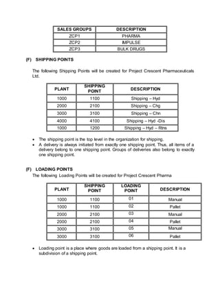 SALES GROUPS DESCRIPTION
ZCP1 PHARMA
ZCP2 IMPULSE
ZCP3 BULK DRUGS
(F) SHIPPING POINTS
The following Shipping Points will be created for Project Crescent Pharmaceuticals
Ltd.
PLANT
SHIPPING
POINT
DESCRIPTION
1000 1100 Shipping – Hyd
2000 2100 Shipping – Chg
3000 3100 Shipping – Chn
4000 4100 Shipping – Hyd -Dis
1000 1200 Shipping – Hyd – Rtns
 The shipping point is the top level in the organization for shipping.
 A delivery is always initiated from exactly one shipping point. Thus, all items of a
delivery belong to one shipping point. Groups of deliveries also belong to exactly
one shipping point.
(F) LOADING POINTS
The following Loading Points will be created for Project Crescent Pharma
PLANT
SHIPPING
POINT
LOADING
POINT DESCRIPTION
1000 1100 01 Manual
1000 1100 02 Pallet
2000 2100 03 Manual
2000 2100 04 Pallet
3000 3100 05 Manual
3000 3100 06 Pallet
 Loading point is a place where goods are loaded from a shipping point. It is a
subdivision of a shipping point.
 