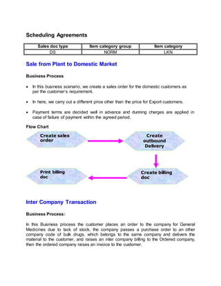 Scheduling Agreements
Sales doc type Item category group Item category
DS NORM LKN
Sale from Plant to Domestic Market
Business Process
 In this business scenario, we create a sales order for the domestic customers as
per the customer’s requirement.
 In here, we carry out a different price other than the price for Export customers.
 Payment terms are decided well in advance and dunning charges are applied in
case of failure of payment within the agreed period.
Flow Chart
Inter Company Transaction
Business Process:
In this Business process the customer places an order to the company for General
Medicines due to lack of stock, the company passes a purchase order to an other
company code of bulk drugs, which belongs to the same company and delivers the
material to the customer, and raises an inter company billing to the Ordered company,
then the ordered company raises an invoice to the customer.
Create sales
order
Create
outbound
Delivery
Create billing
doc
Print billing
doc
 
