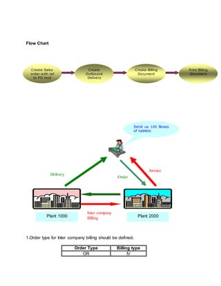 Flow Chart
1.Order type for Inter company billing should be defined.
Order Type Billing type
OR IV
Create Sales
order with ref
to PO recd
Print Billing
Document
Create
Outbound
Delivery
Create Billing
Document
Send us 100 Boxes
of tablets
Plant 1000 Plant 2000
Order
Invoice
Delivery
Inter company
Billing
 