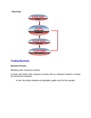 Flow Chart
Trading Business
Business Process
Marketing other Company’s products
Company will market other company’s products with our distribution network, to reduce
the cost and the manpower.
In here, the trading materials are injectables, gelatin cap’s for the capsules.
Create Sales
order
Create depot
invoice
Create
outbound
delivery
Create Billing
document
 