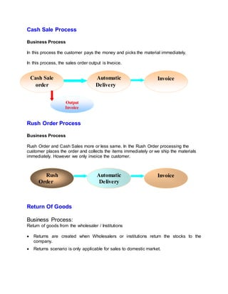 Cash Sale Process
Business Process
In this process the customer pays the money and picks the material immediately.
In this process, the sales order output is Invoice.
Rush Order Process
Business Process
Rush Order and Cash Sales more or less same. In the Rush Order processing the
customer places the order and collects the items immediately or we ship the materials
immediately. However we only invoice the customer.
Return Of Goods
Business Process:
Return of goods from the wholesaler / Institutions
 Returns are created when Wholesalers or institutions return the stocks to the
company.
 Returns scenario is only applicable for sales to domestic market.
Cash Sale
order
Output
Invoice
InvoiceAutomatic
Delivery
Rush
Order
InvoiceAutomatic
Delivery
 
