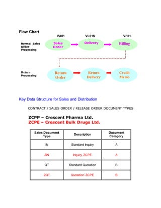 Flow Chart
VA01 VL01N VF01
Key Data Structure for Sales and Distribution
CONTRACT / SALES ORDER / RELEASE ORDER DOCUMENT TYPES
ZCPP – Crescent Pharma Ltd.
ZCPE – Crescent Bulk Drugs Ltd.
Sales Document
Type
Description
Document
Category
IN Standard Inquiry A
ZIN Inquiry ZCPE A
QT Standard Quotation B
ZQT Quotation ZCPE B
Sales
Order
BillingDelivery
Return
Order
Credit
Memo
Return
Delivery
Normal Sales
Order
Processing
Return
Processing
 