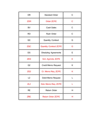 OR Standard Order C
ZOR Order ZCPE C
BV Cash Sales C
RO Rush Order C
QC Quantity Contract G
ZQC Quantity Contract ZCPE G
DS Sheduling Agreements E
ZDS Sch. Agrmnts ZCPE E
G2 Credit Memo Request K
ZG2 Cr. Memo Req. ZCPE K
L2 Debit Memo Request L
ZL2 Deb. Memo Req. ZCPE L
RE Return Order H
ZRE Return Order ZCPE H
 