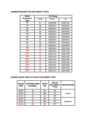 NUMBER RANGES FOR DOCUMENT TYPES
Sales
Document
Type
No Range
Code From To
IN X1 30000000 30000100
QT X2 30000101 30000200
OR X3 30000201 30000300
BV X4 30000301 30000400
RO X5 30000401 30000500
QC X6 30000501 30000600
DS X7 30000601 30000700
G2 X8 30000701 30000800
L2 X9 30000801 30000900
RE Y1 30000901 30001000
ZIN Y2 30001001 30001100
ZQT Y3 30001101 30001200
ZOR Y4 30001201 30001300
ZQC Y5 30001301 30001400
ZDS Y6 30001401 30001500
ZG2 Y7 30001501 30001600
ZL2 Y8 30001601 30001700
ZRE Y9 30001701 30001800
ASSIGN SALES AREA TO SALES DOCUMENT TYPE
SALES
ORG
DISTRIBUTIOIN
CHANNEL
DIVISI
ON
SALES
DOCUMENT
TYPE
DESCRIPTION
ZCPP ZI ZP IN
InquiryZCPP ZI ZM IN
ZCPE ZE ZB ZIN
ZCPP ZI ZP QT
QuotationZCPP ZI ZM QT
ZCPE ZE ZB ZQT
 
