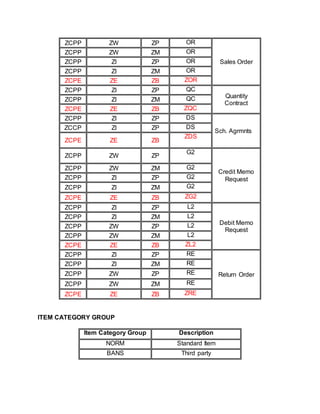 ZCPP ZW ZP OR
Sales Order
ZCPP ZW ZM OR
ZCPP ZI ZP OR
ZCPP ZI ZM OR
ZCPE ZE ZB ZOR
ZCPP ZI ZP QC
Quantity
Contract
ZCPP ZI ZM QC
ZCPE ZE ZB ZQC
ZCPP ZI ZP DS
Sch. Agrmnts
ZCCP ZI ZP DS
ZCPE ZE ZB
ZDS
ZCPP ZW ZP
G2
Credit Memo
Request
ZCPP ZW ZM G2
ZCPP ZI ZP G2
ZCPP ZI ZM G2
ZCPE ZE ZB ZG2
ZCPP ZI ZP L2
Debit Memo
Request
ZCPP ZI ZM L2
ZCPP ZW ZP L2
ZCPP ZW ZM L2
ZCPE ZE ZB ZL2
ZCPP ZI ZP RE
Return Order
ZCPP ZI ZM RE
ZCPP ZW ZP RE
ZCPP ZW ZM RE
ZCPE ZE ZB ZRE
ITEM CATEGORY GROUP
Item Category Group Description
NORM Standard Item
BANS Third party
 