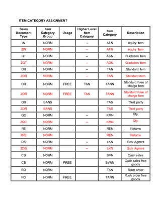 ITEM CATEGORY ASSIGNMENT
Sales
Document
Type
Item
Category
Group
Usage
Higher Level
Item
Category
Item
Category
Description
IN NORM -- AFN Inquiry Item
ZIN NORM -- AFN Inquiry Item
QT NORM -- AGN Quotation Item
ZQT NORM -- AGN Quotation Item
OR NORM -- TAN Standard Item
ZOR NORM -- TAN Standard item
OR NORM FREE TAN TANN
Standard Free of
charge Item
ZOR NORM FREE TAN TANN
Standard Free of
charge Item
OR BANS TAS Third party
ZOR BANS TAS Third party
QC NORM -- KMN Qty.
Contract ItemZQC NORM -- KMN Qty.
Contract ItemRE NORM REN Returns
ZRE NORM REN Returns
DS NORM -- LKN Sch. Agrmnt
ZDS NORM -- LKN Sch. Agrmnt
CS NORM BVN Cash sales
CS NORM FREE BVNN
Cash sales free
goods
RO NORM TAN Rush order
RO NORM FREE TANN
Rush order free
goods
 