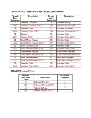 COPY CONTROL - SALES DOCUMENT TO SALES DOCUMENT
Target
Sales
Document
Description Source
sales
Document
Description
QT Standard Quotation IN Standard Inquiry
ZQT Standard Quotation ZCPE ZIN Standard Inquiry ZCPE
OR Standard Order QT Standard Quotation
ZOR Standard Order ZCPE ZQT Standard Quotation ZCPE
RE Returns OR Standard Order
ZRE Returns ZCPE ZOR Standard Order ZCPE
G2 Credit Memo Request OR Standard Order
ZG2 Credit Memo Request ZCPE ZOR Standard Order ZCPE
L2 Debit Memo Request OR Standard Order
ZL2 Debit Memo Request ZCPE ZOR Standard Order ZCPE
G2 Credit Memo Request G2 Credit Memo Request
ZG2 Credit Memo Request ZCPE ZG2 Credit Memo Request ZCPE
L2 Debit Memo Request L2 Debit Memo Request
ZL2 Debit Memo Request ZCPE ZL2 Debit Memo Request ZCPE
OR Standard Order OR Standard Order
ZOR Standard Order ZCPE ZOR Standard Order ZCPE
DELIVERY Document Types
Delivery
Document
Type
Description
Document
Category
LF Outbound Delivery J
ZLF Outbound Delivery ZCPE J
LR Returns Delivery T
ZLR Returns Delivery ZCPE T
 