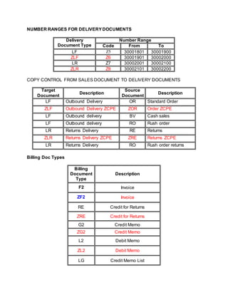 NUMBER RANGES FOR DELIVERYDOCUMENTS
Delivery
Document Type
Number Range
Code From To
LF Z5 30001801 30001900
ZLF Z6 30001901 30002000
LR Z7 30002001 30002100
ZLR Z8 30002101 30002200
COPY CONTROL FROM SALES DOCUMENT TO DELIVERY DOCUMENTS
Target
Document
Description
Source
Document
Description
LF Outbound Delivery OR Standard Order
ZLF Outbound Delivery ZCPE ZOR Order ZCPE
LF Outbound delivery BV Cash sales
LF Outbound delivery RO Rush order
LR Returns Delivery RE Returns
ZLR Returns Delivery ZCPE ZRE Returns ZCPE
LR Returns Delivery RO Rush order returns
Billing Doc Types
Billing
Document
Type
Description
F2 Invoice
ZF2 Invoice
RE Credit for Returns
ZRE Credit for Returns
G2 Credit Memo
ZG2 Credit Memo
L2 Debit Memo
ZL2 Debit Memo
LG Credit Memo List
 