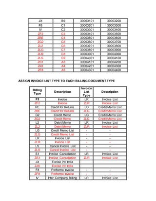 JX B9 30003101 30003200
F8 C1 30003201 30003300
IV C2 30003301 30003400
ZF2 C3 30003401 30003500
ZRE C4 30003501 30003600
ZG2 C5 30003601 30003700
ZL2 C6 30003701 30003800
ZLG C7 30003801 30003900
ZLR C8 30003901 30004000
ZLS C9 30004001 30004100
ZS1 A3 30004101 30004200
ZJX A4 30004201 30004300
ZF8 A5 30004301 30004400
ASSIGN INVOICE LIST TYPE TO EACH BILLING DOCUMENT TYPE
Billing
Type
Description
Invoice
List
Type
Description
F2 Invoice LR Invoice List
ZF2 Invoice ZLR Invoice List
RE Credit for Returns LG Credit Memo List
ZRE Credit for Returns ZLG Credit Memo List
G2 Credit Memo LG Credit Memo List
ZG2 Credit Memo ZLG Credit Memo List
L2 Debit Memo LR Invoice List
ZL2 Debit Memo ZLR Invoice List
LG Credit Memo List - -
ZLG Credit Memo List - -
LR Invoice List - -
ZLR Invoice List - -
LS Cancel Invoice List - -
ZLS Cancel Invoice List - -
S1 Invoice Cancellation LR Invoice List
ZS1 Invoice Cancellation ZLR Invoice List
JX Excise inv India
ZJX Excise inv India
F8 Performa Invoice - -
ZF8 Performa Invoice - -
IV Inter Company Billing LR Invoice List
 