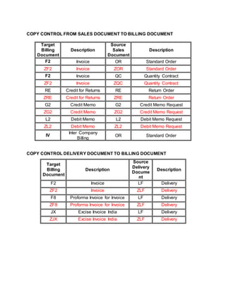 COPY CONTROL FROM SALES DOCUMENT TO BILLING DOCUMENT
Target
Billing
Document
Description
Source
Sales
Document
Description
F2 Invoice OR Standard Order
ZF2 Invoice ZOR Standard Order
F2 Invoice QC Quantity Contract
ZF2 Invoice ZQC Quantity Contract
RE Credit for Returns RE Return Order
ZRE Credit for Returns ZRE Return Order
G2 Credit Memo G2 Credit Memo Request
ZG2 Credit Memo ZG2 Credit Memo Request
L2 Debit Memo L2 Debit Memo Request
ZL2 Debit Memo ZL2 Debit Memo Request
IV
Inter Company
Billing
OR Standard Order
COPY CONTROL DELIVERY DOCUMENT TO BILLING DOCUMENT
Target
Billing
Document
Description
Source
Delivery
Docume
nt
Description
F2 Invoice LF Delivery
ZF2 Invoice ZLF Delivery
F8 Proforma Invoice for Invoice LF Delivery
ZF8 Proforma Invoice for Invoice ZLF Delivery
JX Excise Invoice India LF Delivery
ZJX Excise Invoice India ZLF Delivery
 