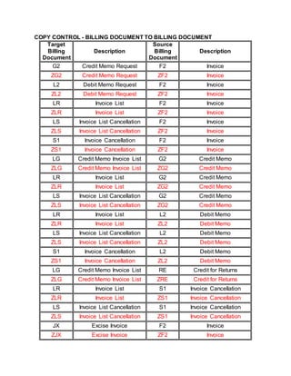 COPY CONTROL - BILLING DOCUMENT TO BILLING DOCUMENT
Target
Billing
Document
Description
Source
Billing
Document
Description
G2 Credit Memo Request F2 Invoice
ZG2 Credit Memo Request ZF2 Invoice
L2 Debit Memo Request F2 Invoice
ZL2 Debit Memo Request ZF2 Invoice
LR Invoice List F2 Invoice
ZLR Invoice List ZF2 Invoice
LS Invoice List Cancellation F2 Invoice
ZLS Invoice List Cancellation ZF2 Invoice
S1 Invoice Cancellation F2 Invoice
ZS1 Invoice Cancellation ZF2 Invoice
LG Credit Memo Invoice List G2 Credit Memo
ZLG Credit Memo Invoice List ZG2 Credit Memo
LR Invoice List G2 Credit Memo
ZLR Invoice List ZG2 Credit Memo
LS Invoice List Cancellation G2 Credit Memo
ZLS Invoice List Cancellation ZG2 Credit Memo
LR Invoice List L2 Debit Memo
ZLR Invoice List ZL2 Debit Memo
LS Invoice List Cancellation L2 Debit Memo
ZLS Invoice List Cancellation ZL2 Debit Memo
S1 Invoice Cancellation L2 Debit Memo
ZS1 Invoice Cancellation ZL2 Debit Memo
LG Credit Memo Invoice List RE Credit for Returns
ZLG Credit Memo Invoice List ZRE Credit for Returns
LR Invoice List S1 Invoice Cancellation
ZLR Invoice List ZS1 Invoice Cancellation
LS Invoice List Cancellation S1 Invoice Cancellation
ZLS Invoice List Cancellation ZS1 Invoice Cancellation
JX Excise Invoice F2 Invoice
ZJX Excise Invoice ZF2 Invoice
 