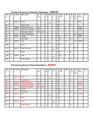 Pricing Procedure for Domestic Operations : ZCPL01
Ste
p
Cnt
r
C.Type Description Fr
om
To M
nl
Md
t
Sta
t
P
r
n
t
Subt
otal
Reqt Alt
C.T
y
Alt
C.
BV
Act
Key
Accr
10 - ZCPO Price - - X - 2 - - ERL
20 Gross Price X 1 2
30 ZCMD Material Discount 20 X 2 ERS
40 ZCCD Customer Discount 20 X 2 ERS
50 Discount Amount 30 49
60 ZCTF 100% Free Goods X 55 28 ERS
70 ZCPF Freight X 4 2 ERF
80 Net Value 3 2
90 ZWST Tax X 10 16 MWS
100 Total X A 4
110 ZCCD Cash Discount X 9 11
120 Total X A 4
130 ZCRS Cost B 4
140 Profit Margin 11
Pricing Procedure for Export Operations : ZCPE01
Ste
p
Cnt
r
C.Type Description Fr
om
To M
nl
Md
t
Sta
t
P
r
n
t
Subt
otal
Reqt Alt
C.T
y
Alt
C.
BV
Act
Key
Accr
10 - ZEPO Price - - X - 2 - - ERL
20 Gross Price X 1 2
30 ZEMD Material Discount 20 X 2 ERS
40 ZECD Customer Discount 20 X 2 ERS
50 Discount Amount 30 49
60 ZEPF Freight X 4 2 ERF
70 Net Value 3 2
80 ZEST Tax X 10 16 MWS
90 Total X A 4
100 ZERS Cost B 4
110 Profit Margin 11
 