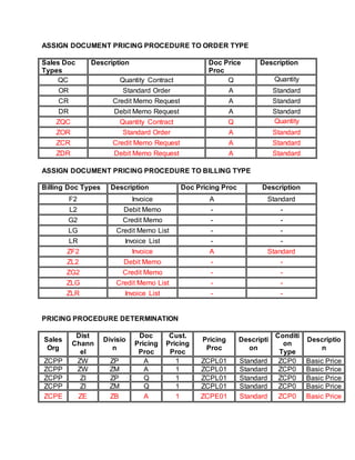 ASSIGN DOCUMENT PRICING PROCEDURE TO ORDER TYPE
Sales Doc
Types
Description Doc Price
Proc
Description
QC Quantity Contract Q Quantity
ContractOR Standard Order A Standard
CR Credit Memo Request A Standard
DR Debit Memo Request A Standard
ZQC Quantity Contract Q Quantity
ContractZOR Standard Order A Standard
ZCR Credit Memo Request A Standard
ZDR Debit Memo Request A Standard
ASSIGN DOCUMENT PRICING PROCEDURE TO BILLING TYPE
Billing Doc Types Description Doc Pricing Proc Description
F2 Invoice A Standard
L2 Debit Memo - -
G2 Credit Memo - -
LG Credit Memo List - -
LR Invoice List - -
ZF2 Invoice A Standard
ZL2 Debit Memo - -
ZG2 Credit Memo - -
ZLG Credit Memo List - -
ZLR Invoice List - -
PRICING PROCEDURE DETERMINATION
Sales
Org
Dist
Chann
el
Divisio
n
Doc
Pricing
Proc
Cust.
Pricing
Proc
Pricing
Proc
Descripti
on
Conditi
on
Type
Descriptio
n
ZCPP ZW ZP A 1 ZCPL01 Standard
JUSCO
ZCP0 Basic Price
ZCPP ZW ZM A 1 ZCPL01 Standard
JUSCO
ZCP0 Basic Price
ZCPP ZI ZP Q 1 ZCPL01 Standard
JUSCO
ZCP0 Basic Price
ZCPP ZI ZM Q 1 ZCPL01 Standard
JUSCO
ZCP0 Basic Price
ZCPE ZE ZB A 1 ZCPE01 Standard ZCP0 Basic Price
 
