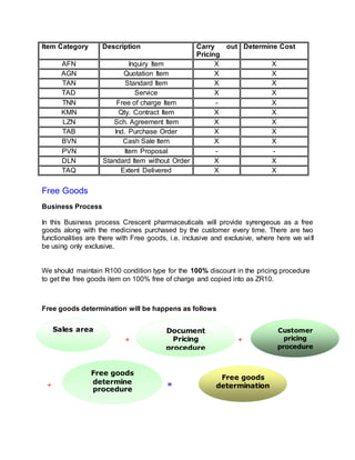 Item Category Description Carry out
Pricing
Determine Cost
AFN Inquiry Item X X
AGN Quotation Item X X
TAN Standard Item X X
TAD Service X X
TNN Free of charge Item - X
KMN Qty. Contract Item X X
LZN Sch. Agreement Item X X
TAB Ind. Purchase Order X X
BVN Cash Sale Item X X
PVN Item Proposal - -
DLN Standard Item without Order X X
TAQ Extent Delivered X X
Free Goods
Business Process
In this Business process Crescent pharmaceuticals will provide syrengeous as a free
goods along with the medicines purchased by the customer every time. There are two
functionalities are there with Free goods, i.e. inclusive and exclusive, where here we will
be using only exclusive.
We should maintain R100 condition type for the 100% discount in the pricing procedure
to get the free goods item on 100% free of charge and copied into as ZR10.
Free goods determination will be happens as follows
  
 =
Sales area Document
Pricing
procedure
Customer
pricing
procedure
Free goods
determine
procedure
Free goods
determination
 