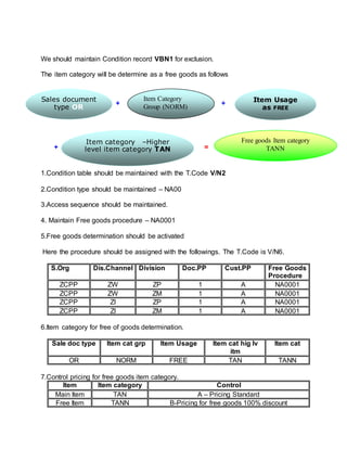 We should maintain Condition record VBN1 for exclusion.
The item category will be determine as a free goods as follows
+ +
+ =
1.Condition table should be maintained with the T.Code V/N2
2.Condition type should be maintained – NA00
3.Access sequence should be maintained.
4. Maintain Free goods procedure – NA0001
5.Free goods determination should be activated
Here the procedure should be assigned with the followings. The T.Code is V/N6.
S.Org Dis.Channel Division Doc.PP Cust.PP Free Goods
Procedure
ZCPP ZW ZP 1 A NA0001
ZCPP ZW ZM 1 A NA0001
ZCPP ZI ZP 1 A NA0001
ZCPP ZI ZM 1 A NA0001
6.Item category for free of goods determination.
Sale doc type Item cat grp Item Usage Item cat hig lv
itm
Item cat
OR NORM FREE TAN TANN
7.Control pricing for free goods item category.
Item Item category Control
Main Item TAN A – Pricing Standard
Free Item TANN B-Pricing for free goods 100% discount
Sales document
type OR
Item Category
Group (NORM)
Item Usage
as FREE
Item category –Higher
level item category TAN
Free goods Item category
TANN
 