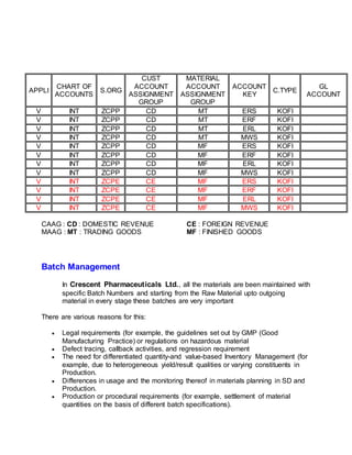 APPLI
CHART OF
ACCOUNTS
S.ORG
CUST
ACCOUNT
ASSIGNMENT
GROUP
MATERIAL
ACCOUNT
ASSIGNMENT
GROUP
ACCOUNT
KEY
C.TYPE
GL
ACCOUNT
V INT ZCPP CD MT ERS KOFI
V INT ZCPP CD MT ERF KOFI
V INT ZCPP CD MT ERL KOFI
V INT ZCPP CD MT MWS KOFI
V INT ZCPP CD MF ERS KOFI
V INT ZCPP CD MF ERF KOFI
V INT ZCPP CD MF ERL KOFI
V INT ZCPP CD MF MWS KOFI
V INT ZCPE CE MF ERS KOFI
V INT ZCPE CE MF ERF KOFI
V INT ZCPE CE MF ERL KOFI
V INT ZCPE CE MF MWS KOFI
CAAG : CD : DOMESTIC REVENUE CE : FOREIGN REVENUE
MAAG : MT : TRADING GOODS MF : FINISHED GOODS
Batch Management
In Crescent Pharmaceuticals Ltd., all the materials are been maintained with
specific Batch Numbers and starting from the Raw Material upto outgoing
material in every stage these batches are very important
There are various reasons for this:
 Legal requirements (for example, the guidelines set out by GMP (Good
Manufacturing Practice) or regulations on hazardous material
 Defect tracing, callback activities, and regression requirement
 The need for differentiated quantity-and value-based Inventory Management (for
example, due to heterogeneous yield/result qualities or varying constituents in
Production.
 Differences in usage and the monitoring thereof in materials planning in SD and
Production.
 Production or procedural requirements (for example, settlement of material
quantities on the basis of different batch specifications).
 