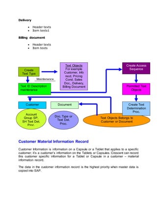 Delivery
 Header texts
 Item texts1
Billing document
 Header texts
 Item texts
Customer Material Information Record
Customer Information is information on a Capsule or a Tablet that applies to a specific
customer; it’s a customer’s information on the Tablets or Capsules. Crescent can record
this customer specific information for a Tablet or Capsule in a customer – material
information record.
The data in the customer information record is the highest priority when master data is
copied into SAP.
Create
Text Type
Text Objects
For example
Customer, Info
recd, Pricing
Cond. Sales
Doc., Delivery,
Billing Document
Create Access
Sequence
Permitted Text
Objects
Text Objects Belongs to
Customer or Document
Create Text
Determination
Proc.
Account
Group SP,
SH Text Det.
Proc.
Doc. Type or
Text Det.
Proc.
Customer Document
Text ID Description
maintenance
Maintenance
 