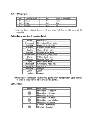 Define Shipping Type
No. Shipping Type No. Mode of Transport
01 Truck 01 Road
02 Ship 02 Sea
03 By Air 03 Air
 Here, we define shipping types, which are actual vehicles used to transport the
materials.
Define Transportation Connection Points
Points Description
Hyderabad Hyderabad, South, India
Banglore Banglore, South, India
Chennai Chennai, South, India
Cochin Cochin, South, India
Mumbai Mumbai, West, India
Ahmedabad Ahmedabad, West, India
Silchar Silchar, East, India
Kolkatta Kolkatta, East, India
Delhi Delhi, North, India
Chandigarh Chandigarh, Noth, India
Singapoor Singapoor
Newyork Newyork
Zurick Zurick
London London
 Transportation connection points define points where transportation types connect
or where a transportation types crossed the border.
Define routes
Route Description
001 Hyderabad – Banglore
002 Hyderabad – Chennai
003 Hyderabad – Cochin
004 Hyderabad – Mumbai
005 Hyderabad – Ahmedabad
006 Hyderabad – Kolkatta
007 Chennai – Hyderabad
008 Chennai – Banglore
 