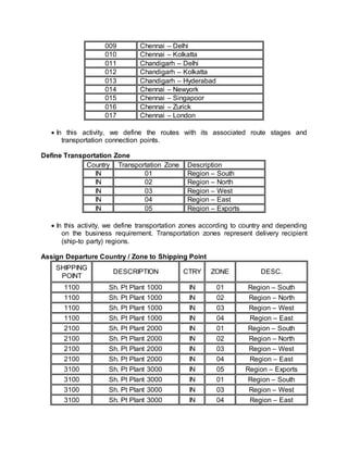 009 Chennai – Delhi
010 Chennai – Kolkatta
011 Chandigarh – Delhi
012 Chandigarh – Kolkatta
013 Chandigarh – Hyderabad
014 Chennai – Newyork
015 Chennai – Singapoor
016 Chennai – Zurick
017 Chennai – London
 In this activity, we define the routes with its associated route stages and
transportation connection points.
Define Transportation Zone
Country Transportation Zone Description
IN 01 Region – South
IN 02 Region – North
IN 03 Region – West
IN 04 Region – East
IN 05 Region – Exports
 In this activity, we define transportation zones according to country and depending
on the business requirement. Transportation zones represent delivery recipient
(ship-to party) regions.
Assign Departure Country / Zone to Shipping Point
SHIPPING
POINT
DESCRIPTION CTRY ZONE DESC.
1100 Sh. Pt Plant 1000 IN 01 Region – South
1100 Sh. Pt Plant 1000 IN 02 Region – North
1100 Sh. Pt Plant 1000 IN 03 Region – West
1100 Sh. Pt Plant 1000 IN 04 Region – East
2100 Sh. Pt Plant 2000 IN 01 Region – South
2100 Sh. Pt Plant 2000 IN 02 Region – North
2100 Sh. Pt Plant 2000 IN 03 Region – West
2100 Sh. Pt Plant 2000 IN 04 Region – East
3100 Sh. Pt Plant 3000 IN 05 Region – Exports
3100 Sh. Pt Plant 3000 IN 01 Region – South
3100 Sh. Pt Plant 3000 IN 03 Region – West
3100 Sh. Pt Plant 3000 IN 04 Region – East
 