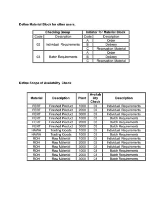 Define Material Block for other users.
Checking Group Initiator for Material Block
Code Description Code Description
02 Individual Requirements
A Order
B Delivery
C Reservation Material
03 Batch Requirements
A Order
B Delivery
C Reservation Material
Define Scope of Availability Check
Material Description Plant
Availab
ility
Check
Description
FERT Finished Product 1000 02 Individual Requirements
FERT Finished Product 2000 02 Individual Requirements
FERT Finished Product 3000 02 Individual Requirements
FERT Finished Product 1000 03 Batch Requirements
FERT Finished Product 2000 03 Batch Requirements
FERT Finished Product 3000 03 Batch Requirements
HAWA Trading Goods 1000 02 Individual Requirements
HAWA Trading Goods 1000 03 Batch Requirements
ROH Raw Material 1000 02 Individual Requirements
ROH Raw Material 2000 02 Individual Requirements
ROH Raw Material 3000 02 Individual Requirements
ROH Raw Material 1000 03 Batch Requirements
ROH Raw Material 2000 03 Batch Requirements
ROH Raw Material 3000 03 Batch Requirements
 