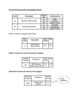 Carry OutControlfor Availability Check
Av.Ch Description
Check.
Rule
Checking Rule
02 Individual Requirements
A Order
B Delivery
AE Make to Order
03 Batch Requirements
A SD Order
B SD Delivery
AE Make to Order
Define Procedure by Requirements Class
Req.
Class
Description
Avail.
Check
Req.
41
Order/Delivery
Requirements
Define Procedure for each Schedule line category
Sch.line
Category
Description
Avail.
Check
Req.
BP
MRP (Material
Requirement Plan)
Determine Procedure for delivery item category
Del. Item
Category
Description
Avail.
Check
DLN
Standard Item
Delivery
Check
Availability
 