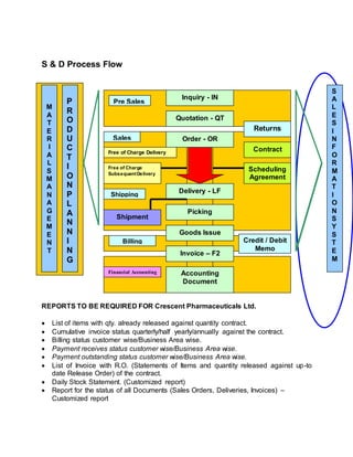 S & D Process Flow
REPORTS TO BE REQUIRED FOR Crescent Pharmaceuticals Ltd.
 List of items with qty. already released against quantity contract.
 Cumulative invoice status quarterly/half yearly/annually against the contract.
 Billing status customer wise/Business Area wise.
 Payment receives status customer wise/Business Area wise.
 Payment outstanding status customer wise/Business Area wise.
 List of Invoice with R.O. (Statements of Items and quantity released against up-to
date Release Order) of the contract.
 Daily Stock Statement. (Customized report)
 Report for the status of all Documents (Sales Orders, Deliveries, Invoices) –
Customized report
M
A
T
E
R
I
A
L
S
M
A
N
A
G
E
M
E
N
T
P
R
O
D
U
C
T
I
O
N
P
L
A
N
N
I
N
G
S
A
L
E
S
I
N
F
O
R
M
A
T
I
O
N
S
Y
S
T
E
M
Pre Sales
Inquiry - IN
Quotation - QT
Order - OR
Delivery - LF
Picking
Free of Charge Delivery
Free of Charge
SubsequentDelivery
Shipment
Shipping
Sales
Returns
Contract
Scheduling
Agreement
Goods Issue
Billing
Financial Accounting Accounting
Document
Credit / Debit
Memo
Invoice – F2
 
