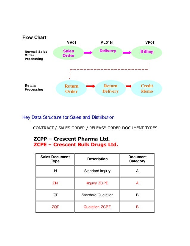 Sap Sales Order Process Flow Chart