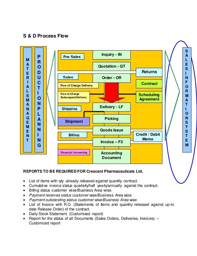SAP SD Business Blueprint
