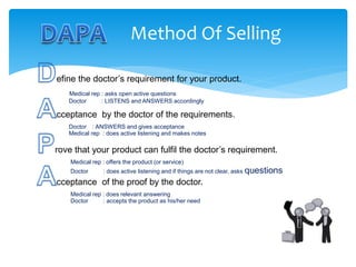 Method Of Selling
efine the doctor’s requirement for your product.
Medical rep : asks open active questions
Doctor : LISTENS and ANSWERS accordingly
cceptance by the doctor of the requirements.
Doctor : ANSWERS and gives acceptance
Medical rep : does active listening and makes notes
rove that your product can fulfil the doctor’s requirement.
Medical rep : offers the product (or service)
Doctor : does active listening and if things are not clear, asks questions
cceptance of the proof by the doctor.
Medical rep : does relevant answering
Doctor : accepts the product as his/her need
 