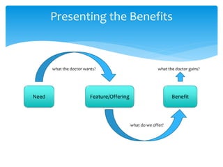 what the doctor wants? what the doctor gains?
what do we offer?
Presenting the Benefits
Need Feature/Offering Benefit
 