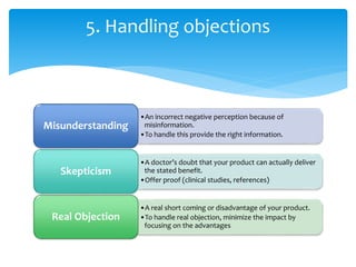 •An incorrect negative perception because of
misinformation.
•To handle this provide the right information.
Misunderstanding
•A doctor’s doubt that your product can actually deliver
the stated benefit.
•Offer proof (clinical studies, references)
Skepticism
•A real short coming or disadvantage of your product.
•To handle real objection, minimize the impact by
focusing on the advantages
Real Objection
5. Handling objections
 