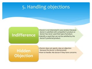 •Doctor is not interested in your product because
doctor is satisfied with competitor’s product or
doctor has never used that type of product.
•Identify a need that can not be satisfied by the
doctor’s preferred product.
Indifference
•Doctor does not openly raise an objection
because the doctor is disinterested.
•How to handle: Ask doctor if they have concerns.Hidden
Objection
5. Handling objections
 