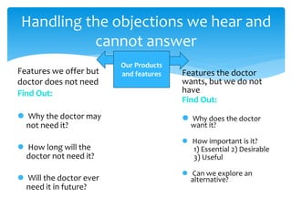 Handling the objections we hear and
cannot answer
Features we offer but
doctor does not need
Find Out:
 Why the doctor may
not need it?
 How long will the
doctor not need it?
 Will the doctor ever
need it in future?
Features the doctor
wants, but we do not
have
Find Out:
 Why does the doctor
want it?
 How important is it?
1) Essential 2) Desirable
3) Useful
 Can we explore an
alternative?
Our Products
and features
 