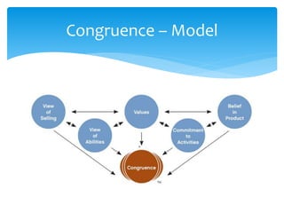 Congruence – Model
 