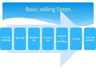Pre call
planning
Opening Question
ing
Presenta
tion
Objectio
n
Handling
Closing
Post call
analysis
Basic selling Steps
 