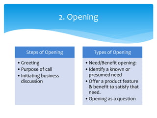 Steps of Opening
•Greeting
•Purpose of call
•Initiating business
discussion
Types of Opening
•Need/Benefit opening:
•Identify a known or
presumed need
•Offer a product feature
& benefit to satisfy that
need.
•Opening as a question
2. Opening
 