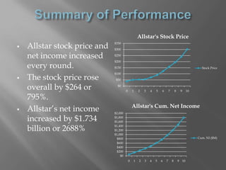 Aim to increase stock price, net income & profitability