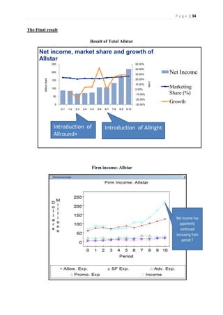 P a g e | 34


The Final result

                                                      Result of Total Allstar

      Net income, market share and growth of
      Allstar
                        250                                                                50.00%
                                                                                           40.00%
                        200
                                                                                           30.00%            Net Income
         Million Baht




                        150                                                                20.00%




                                                                                                     Units
                                                                                           10.00%
                        100                                                                0.00%
                                                                                                             Marketing
                                                                                           -10.00%           Share (%)
                         50
                                                                                           -20.00%
                          0                                                                -30.00%
                                                                                                             Growth
                              0-1   1-2   2-3   3-4   4-5   5-6   6-7   7-8   8-9   9-10




                         Introduction of                          Introduction of Allright
                         Allround+




                                                       Firm income: Allstar
 