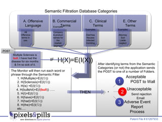 Patent File # 61267933  Multiple Sclerosis is  bull . I have had the disease for six months & I’m so sick of it. A. Offensive Language B. Commercial  Terms C.  Clinical Terms All Offensive terms in use. Examples: Company & product names for the market segment E. Other  Terms Examples: Diarrhea Nausea Infected Vomiting Examples: Attorney Suit Liable neglect H(X)=E(I(X))  Semantic Filtration Database Categories POST THEN Acceptable  POST to Wall Unacceptable  Send rejection Email Adverse Event  Report  Process IF After identifying terms from the Semantic  Categories (or not) the application sends the POST to one of a number of Folders. The Monitor will then run each word or  phrase through the Semantic Filter  1. H(Multiple)=E(I(  ))  2. H(Sclerosis)=E(I(  )) 3. H(is) +E(I(  )) 4. H(bullshit)=E(I (bull )) ….. 5. H(I)=E(I(  )) 6. H(have)=E(I(  )) 7. H(had)=E(I(  )) 8. H(the)=E(I(  )) etc…. 