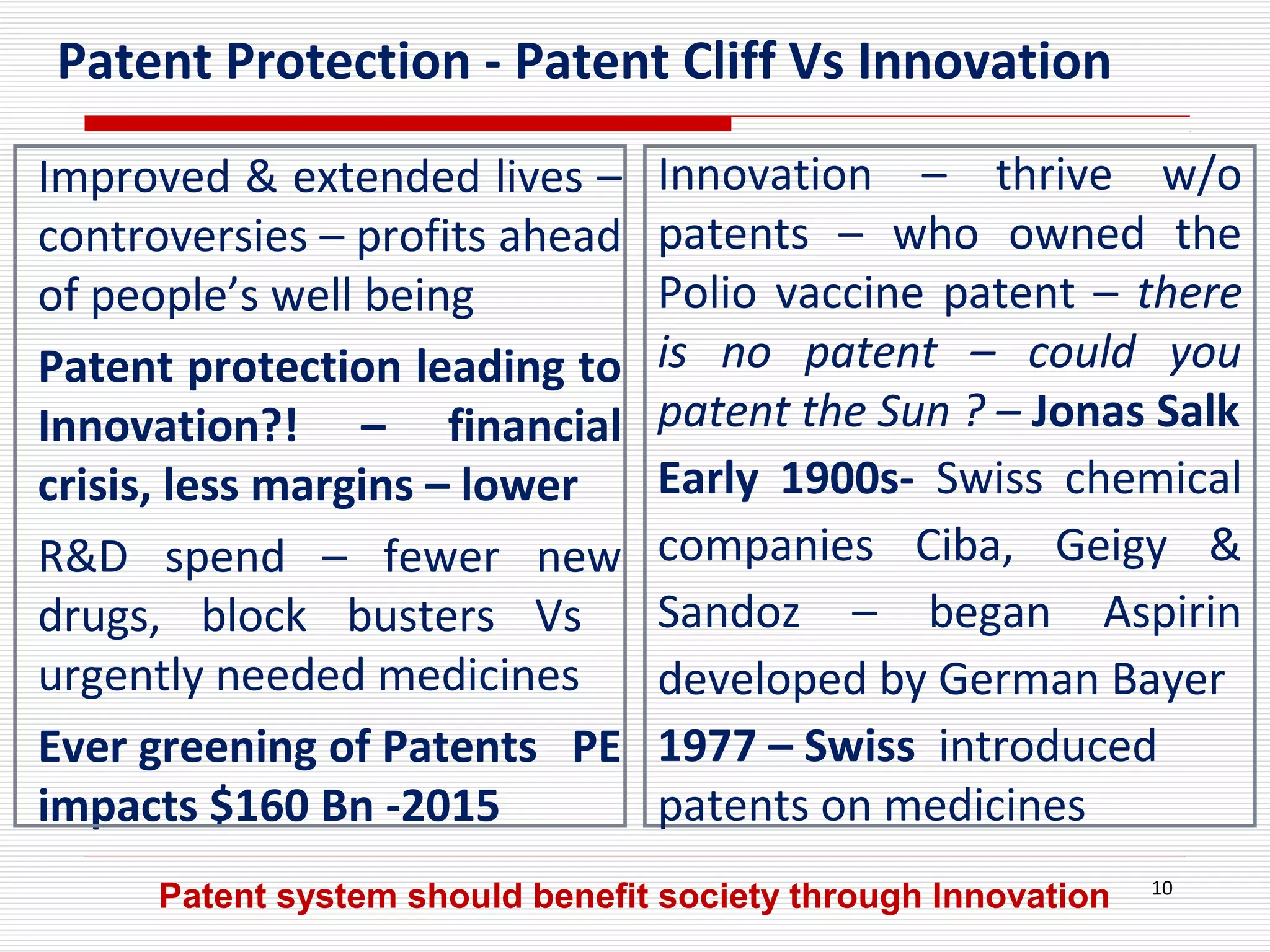 Patent Protection - Patent Cliff Vs Innovation
Improved & extended lives –
controversies – profits ahead
of people’s well being
Patent protection leading to
Innovation?! – financial
crisis, less margins – lower
R&D spend – fewer new
drugs, block busters Vs
urgently needed medicines
Ever greening of Patents PE
impacts $160 Bn -2015
10
Innovation – thrive w/o
patents – who owned the
Polio vaccine patent – there
is no patent – could you
patent the Sun ? – Jonas Salk
Early 1900s- Swiss chemical
companies Ciba, Geigy &
Sandoz – began Aspirin
developed by German Bayer
1977 – Swiss introduced
patents on medicines
Patent system should benefit society through Innovation
 