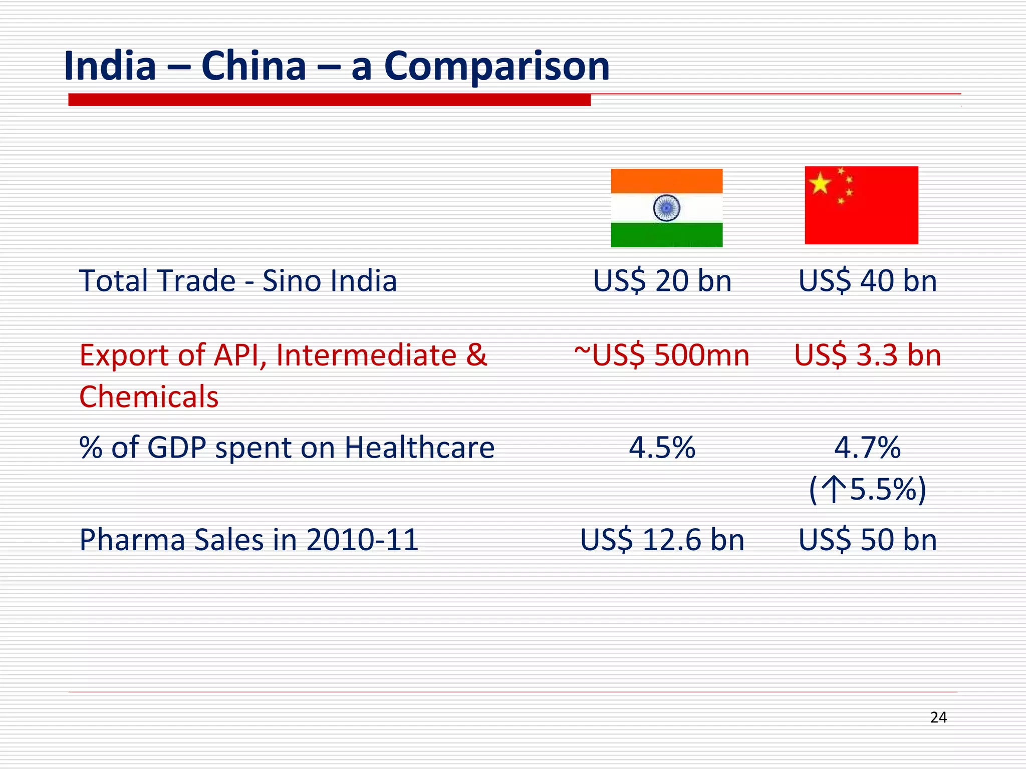 24
India – China – a Comparison
Total Trade - Sino India US$ 20 bn US$ 40 bn
Export of API, Intermediate &
Chemicals
~US$ 500mn US$ 3.3 bn
% of GDP spent on Healthcare 4.5% 4.7%
(↑5.5%)
Pharma Sales in 2010-11 US$ 12.6 bn US$ 50 bn
 