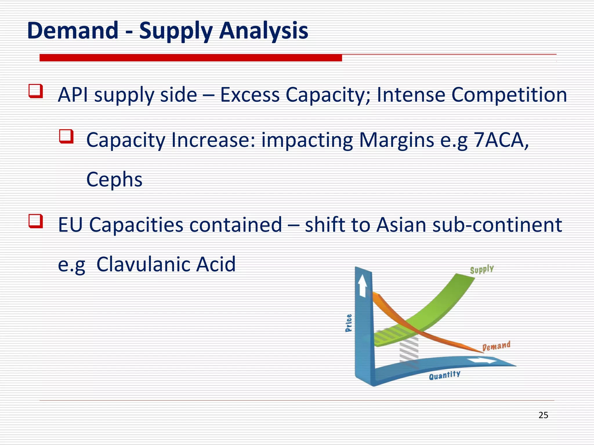 25
Demand - Supply Analysis
 API supply side – Excess Capacity; Intense Competition
 Capacity Increase: impacting Margins e.g 7ACA,
Cephs
 EU Capacities contained – shift to Asian sub-continent
e.g Clavulanic Acid
 