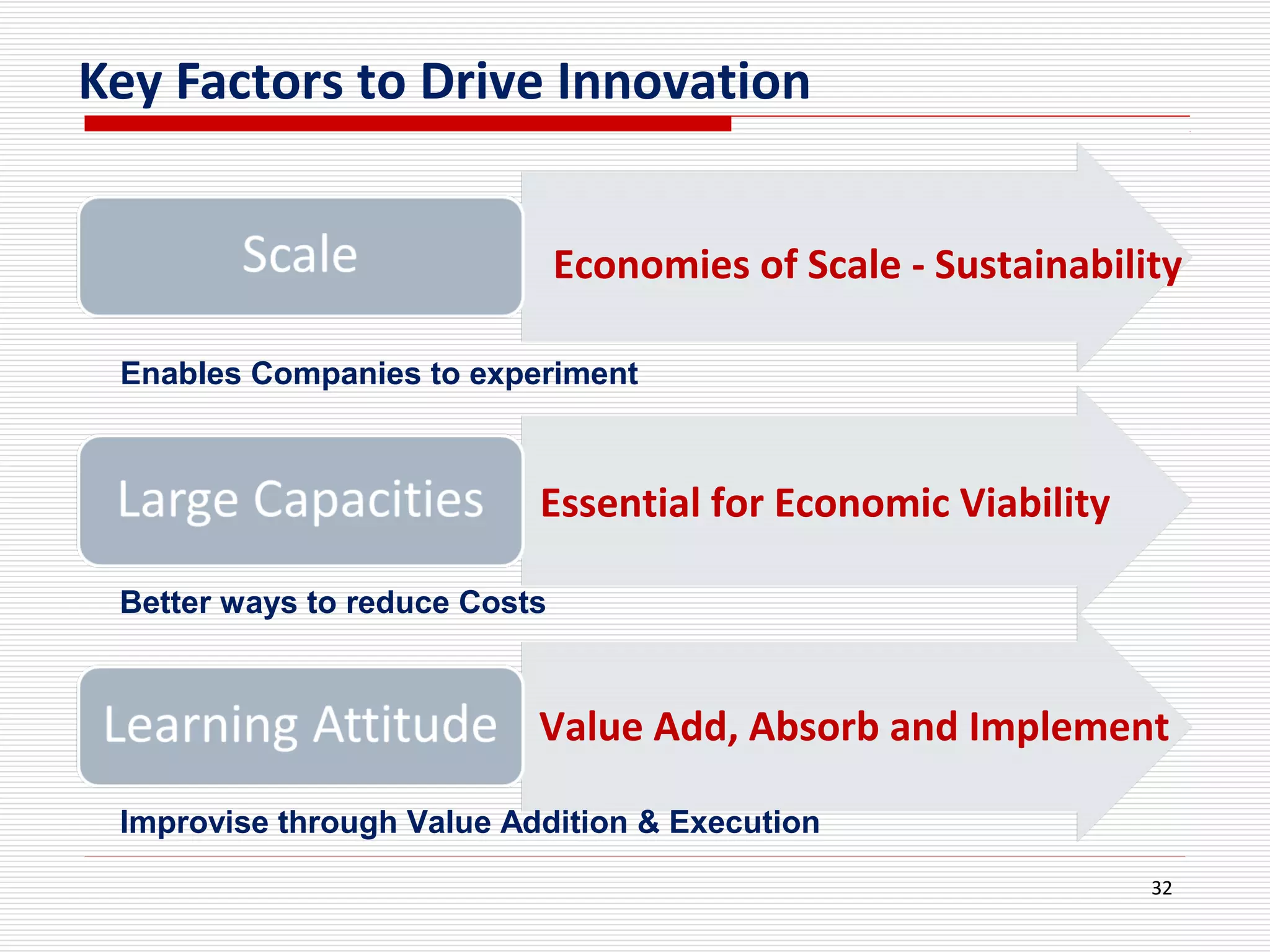 Key Factors to Drive Innovation
32
Economies of Scale - Sustainability
Essential for Economic Viability
Value Add, Absorb and Implement
Enables Companies to experiment
Better ways to reduce Costs
Improvise through Value Addition & Execution
 